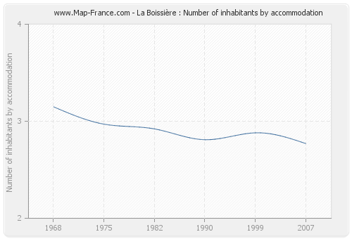 La Boissière : Number of inhabitants by accommodation